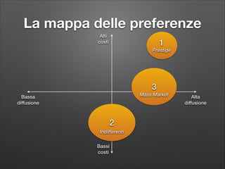 La mappa delle preferenze
Alti  
costi

1

Prestige

3
Mass Market

Bassa 
diffusione

2
Indifferenti
Bassi  
costi

Alta 
diffusione

 