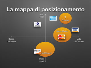 La mappa di posizionamento
Alti  
costi

1

Prestige

Mass Market

Bassa 
diffusione

Alta 
diffusione

Indifferenti
Bassi  
costi

 