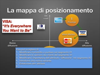 La mappa di posizionamento
VISA:
“It’s Everywhere  
You Want to Be”

Alti  
costi

1

Prestige

Mass Market

Bassa 
diffusione

Alta 
diffusione

Visa può scegliere di:
1. Modiﬁcare il prodotto e puntare sul segmento #1
2. Modiﬁcare le opinioni dei clienti del segmento #1
3. Modiﬁcare l’importanza dell’attributo “diffusione” nel segmento #2
Indifferenti
4. Introdurre una nuova variante
5. Enfatizzare altri attributi
Bassi  
6. ….
costi

 