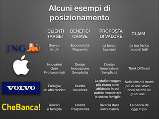 Alcuni esempi di
posizionamento
CLIENTI  
TARGET

BENEFICI
CHIAVE

PROPOSTA  
DI VALORE

CLAIM

Giovani
Istruiti

Economicità  
Risparmio

La banca
low cost

La tua banca  
a conti fatti

Innovatori
Geek
Professionisti

Design  
Innovazione
Semplicità

Design  
Innovazione
Semplicità

Think Different

Famiglie
ad alto reddito

Durata  
Sicurezza

Giovani  
e famiglie

Libertà
Trasparenza

La station wagon
più sicura e più
afﬁdabile in cui
potete trasportare
la vostra famiglia
Diversa dalla  
solita banca

Nella vita c’è molto
più di una Volvo…
ecco perché ne
guidi una…
La banca da  
oggi in poi

 