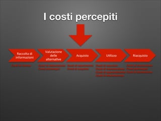 I costi percepiti

Raccolta'di'
informazioni'
Costi di ricerca

Valutazione'
delle'
alterna2ve'

Acquisto'

U2lizzo'

Riacquisto'

Costi di conversione
Costi di elaborazione Costi di reperimento Costi di esercizio
Costi psicologici
Costi di acquisto
Costi di manutenzione Costi psicologici
Costi di apprendimento Costi di dismissione
Costi di obsolescenza

 