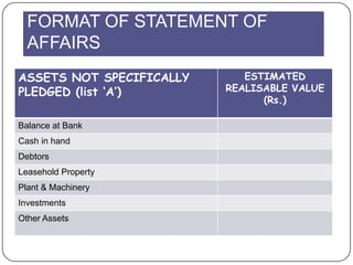 FORMAT OF STATEMENT OF
  AFFAIRS
ASSETS NOT SPECIFICALLY      ESTIMATED
PLEDGED (list ‘A’)        REALISABLE VALUE
                                (Rs.)

Balance at Bank
Cash in hand
Debtors
Leasehold Property
Plant & Machinery
Investments
Other Assets
 