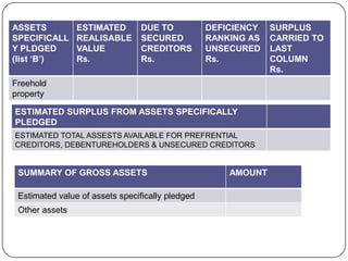ASSETS          ESTIMATED        DUE TO           DEFICIENCY   SURPLUS
SPECIFICALL     REALISABLE       SECURED          RANKING AS   CARRIED TO
Y PLDGED        VALUE            CREDITORS        UNSECURED    LAST
(list ‘B’)      Rs.              Rs.              Rs.          COLUMN
                                                               Rs.
Freehold
property

ESTIMATED SURPLUS FROM ASSETS SPECIFICALLY
PLEDGED
ESTIMATED TOTAL ASSESTS AVAILABLE FOR PREFRENTIAL
CREDITORS, DEBENTUREHOLDERS & UNSECURED CREDITORS


 SUMMARY OF GROSS ASSETS                              AMOUNT

 Estimated value of assets specifically pledged
 Other assets
 