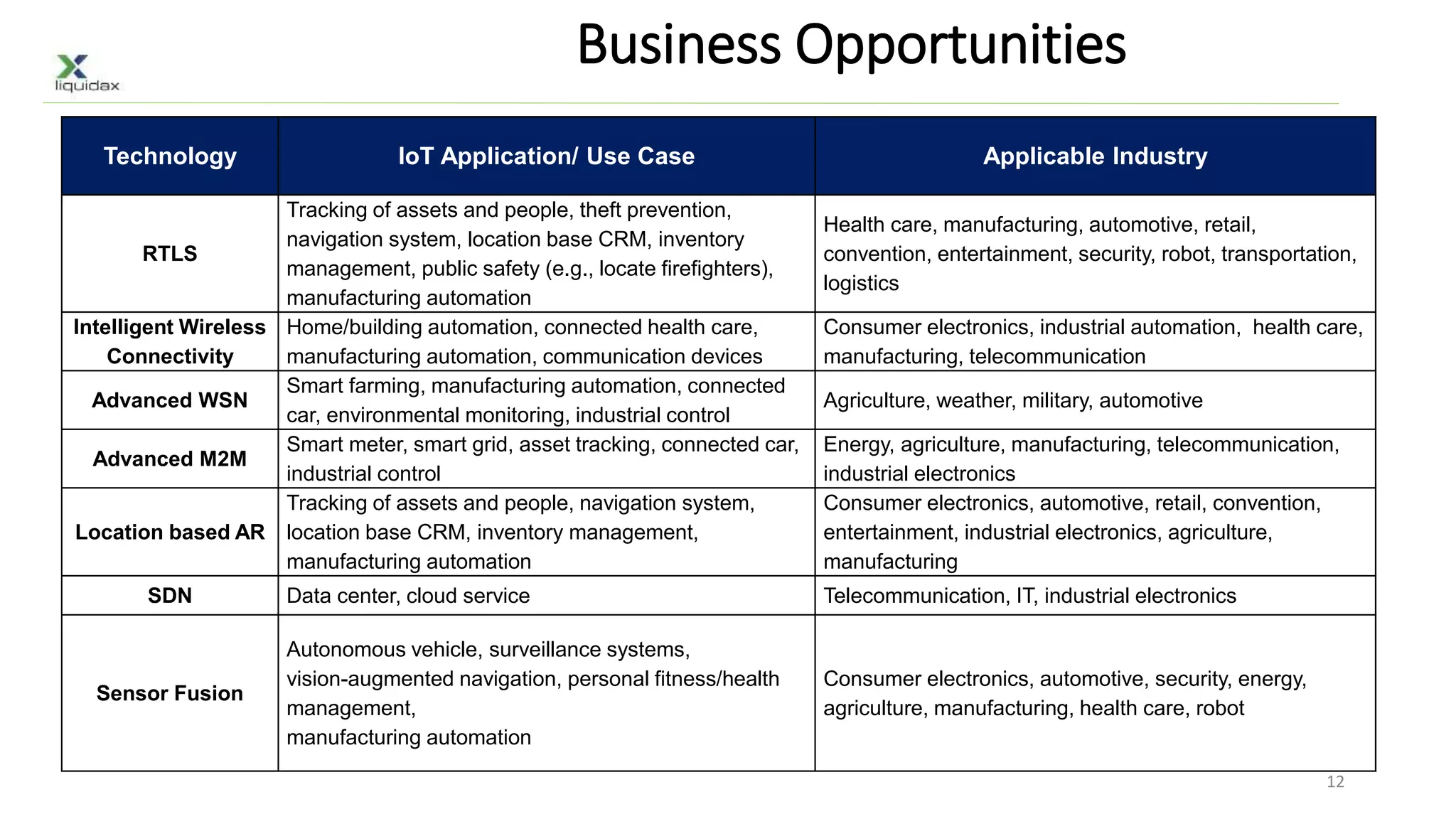 Business Opportunities
12
Technology IoT Application/ Use Case Applicable Industry
RTLS
Tracking of assets and people, theft prevention,
navigation system, location base CRM, inventory
management, public safety (e.g., locate firefighters),
manufacturing automation
Health care, manufacturing, automotive, retail,
convention, entertainment, security, robot, transportation,
logistics
Intelligent Wireless
Connectivity
Home/building automation, connected health care,
manufacturing automation, communication devices
Consumer electronics, industrial automation, health care,
manufacturing, telecommunication
Advanced WSN
Smart farming, manufacturing automation, connected
car, environmental monitoring, industrial control
Agriculture, weather, military, automotive
Advanced M2M
Smart meter, smart grid, asset tracking, connected car,
industrial control
Energy, agriculture, manufacturing, telecommunication,
industrial electronics
Location based AR
Tracking of assets and people, navigation system,
location base CRM, inventory management,
manufacturing automation
Consumer electronics, automotive, retail, convention,
entertainment, industrial electronics, agriculture,
manufacturing
SDN Data center, cloud service Telecommunication, IT, industrial electronics
Sensor Fusion
Autonomous vehicle, surveillance systems,
vision-augmented navigation, personal fitness/health
management,
manufacturing automation
Consumer electronics, automotive, security, energy,
agriculture, manufacturing, health care, robot
 