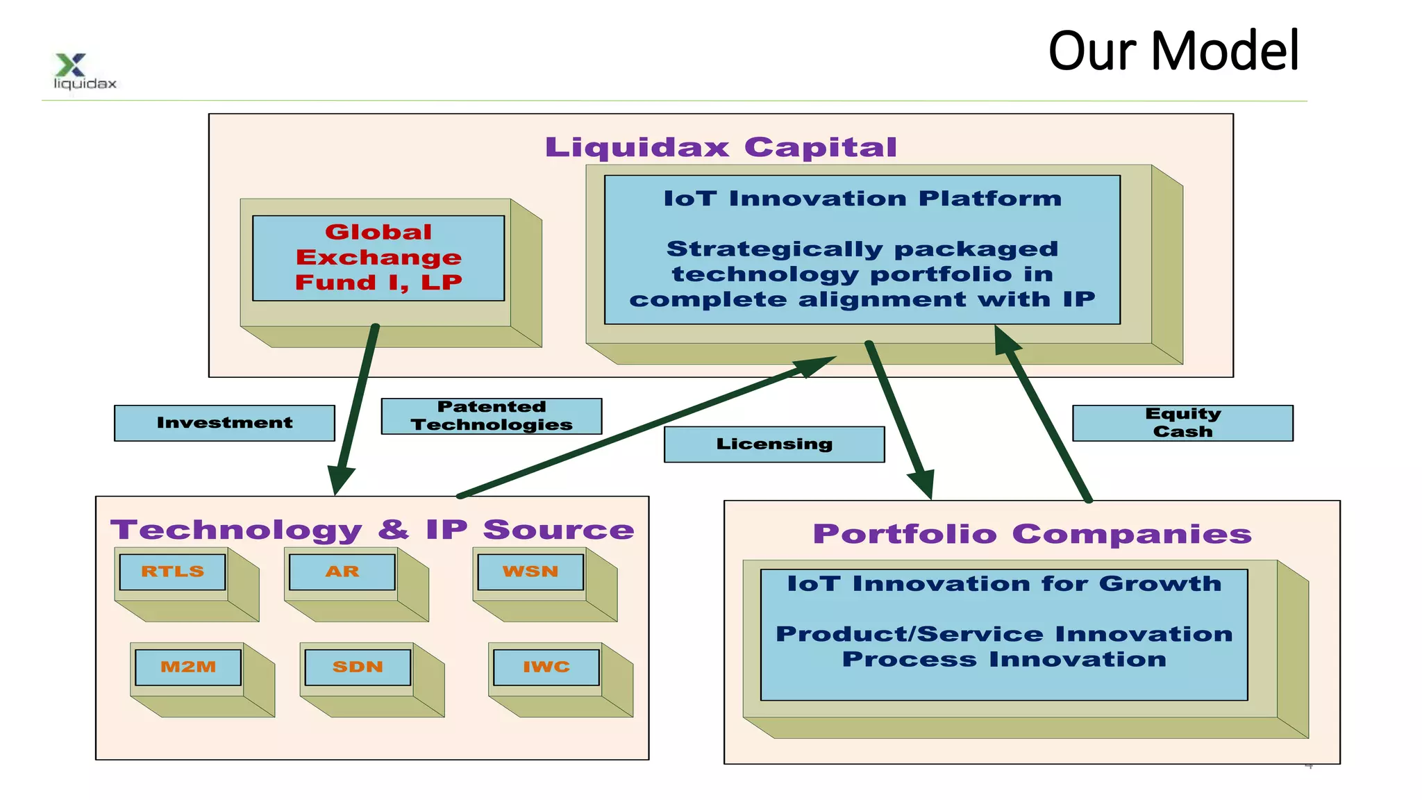 Our Model
4
Liquidax Capital
Global
Exchange
Fund I, LP
IoT Innovation Platform
Strategically packaged
technology portfolio in
complete alignment with IP
Technology & IP Source
RTLS AR WSN
M2M SDN IWC
Investment
Patented
Technologies
Portfolio Companies
IoT Innovation for Growth
Product/Service Innovation
Process Innovation
Licensing
Equity
Cash
 
