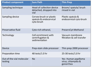 Comprehensive Guide to Liquid Based Cytology and HPV Testing | PPTX