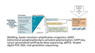 BEAMing, beads–emulsion–amplification–magnetics; biPAP,
bidirectional pyrophosphorolysis-activated polymerization; CAPP-Seq,
cancer personalized profiling by deep sequencing; ddPCR , droplet
digital PCR; NGS, next-generation sequencing.
Druggable,
Resistant,
New
mutations
etc