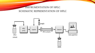 INSTRUMENTATION OF HPLC
SCHEMATIC REPRESENTATION OF HPLC
 