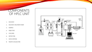 COMPONENTS
OF HPLC UNIT
1. SOLVENT
2. SOLVENT DELIVERY PUMP
3. SAMPLE
4. INJECTOR
5. COLUMN
6. DETECTOR
7. DATA SYSTEM
8. WASTE COLLECTOR
 