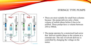 SYRINGE TYPE PUMPS
• These are most suitable for small bore columns
because this pump delivers only a finite
volume of mobile phase before it has to be
refilled. These pumps have a volume between
250 to 500mL
• The pump operates by a motorized lead screw
that delivers mobile phase to the column at a
constant rate .The rate of solvent delivery is
controlled by changing the voltage on the
motor.
 