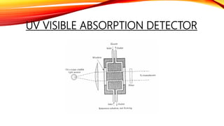 UV VISIBLE ABSORPTION DETECTOR
 