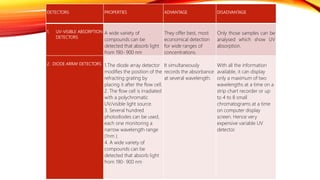 DETECTORS PROPERTIES ADVANTAGE DISADVANTAGE
1. UV-VISIBLE ABSORPTION
DETECTORS
A wide variety of
compounds can be
detected that absorb light
from 190- 900 nm
They offer best, most
economical detection
for wide ranges of
concentrations.
Only those samples can be
analysed which show UV
absorption.
2. DIODE ARRAY DETECTORS 1.The diode array detector
modifies the position of the
refracting grating by
placing it after the flow cell.
2. The flow cell is irradiated
with a polychromatic
UV/visible light source.
3. Several hundred
photodiodes can be used,
each one monitoring a
narrow wavelength range
(1nm ).
4. A wide variety of
compounds can be
detected that absorb light
from 190- 900 nm
It simultaneously
records the absorbance
at several wavelength.
With all the information
available, it can display
only a maximum of two
wavelengths at a time on a
strip chart recorder or up
to 4 to 8 small
chromatograms at a time
on computer display
screen. Hence very
expensive variable UV
detector.
 