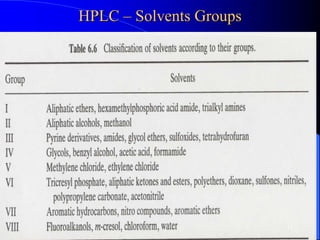 HPLC – Solvents Groups
11
 