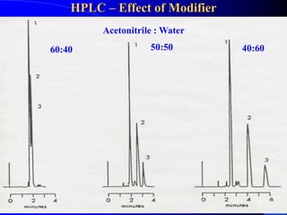 HPLC – Effect of Modifier
60:40 50:50 40:60
Acetonitrile : Water
14
 