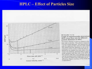 HPLC – Effect of Particles Size
18
 