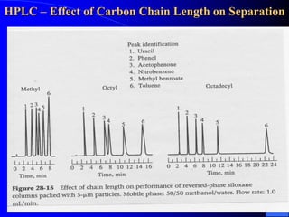 HPLC – Effect of Carbon Chain Length on Separation
21
 