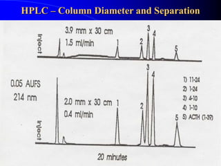 HPLC – Column Diameter and Separation
22
 