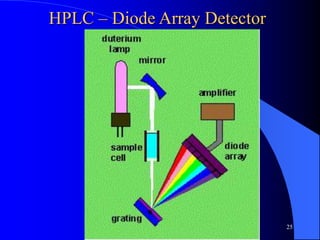 HPLC – Diode Array Detector
25
 