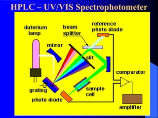 HPLC – UV/VIS Spectrophotometer
26
 