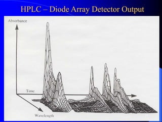 HPLC – Diode Array Detector Output
27
 