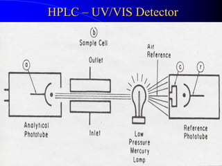 HPLC – UV/VIS Detector
28
 