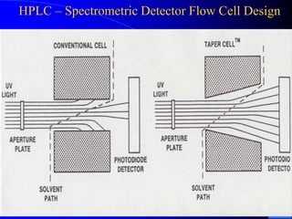 HPLC – Spectrometric Detector Flow Cell Design
29
 