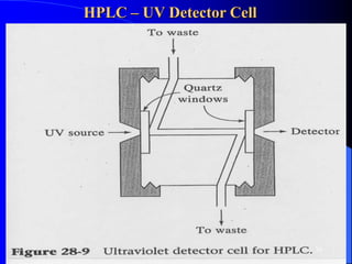 HPLC – UV Detector Cell
30
 