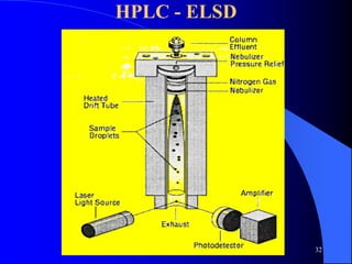 HPLC - ELSD
32
 