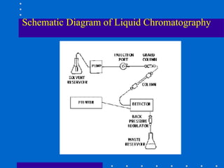 high performance Liquid chromatography course | PPT