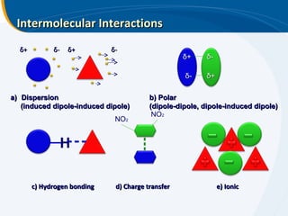 Intermolecular Interactions Dispersion  (induced dipole-induced dipole) δ - δ + δ + δ - δ + δ - b) Polar  (dipole-dipole, dipole-induced dipole) δ - δ + e) Ionic H c) Hydrogen bonding NO 2 NO 2 d) Charge transfer 