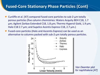 Fused-Core Stationary Phase Particles (Cont) Cunliffe et al. [47] compared fused-core particles to sub-2-μm totally porous particles (five column chemistries: Waters Acquity BEH C18, 1.7 μm; Agilent Zorbax Extended C18, 1.8 μm; Thermo Hypersil Gold, 1.9 μm; Halo C18 2.7 μm; and Supelco Acentis Express C18, 2.7 μm.)  Fused-core particles (Halo and Ascentis Express) can be used as an alternative to columns packed with sub-2-μm totally porous particles.  Van Deemter plot  for naphthalene [47] 