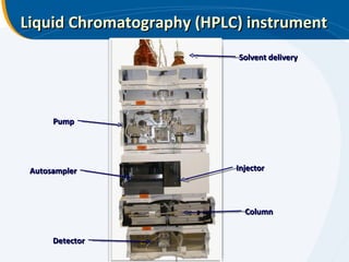 Liquid Chromatography (HPLC) instrument Solvent delivery Pump Autosampler Column Detector Injector 