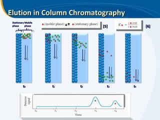 Elution in Column Chromatography Mobile phase Stationary phase t 0 t 1 t 2 t 4 t 3 [5] [6] 