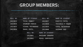 ROLL NO NAME OF STUDENT
1413033 TEJUL PANDIT
1413034 SHUBHAM PAREEK
1413035 VISHAL PATANGRAO
1413036 RAHUL PATEL
ROLL NO. NAME OF STUDENT
1413037 KSHITIJ PATIL
1413038 TRISHALA P PAWAR
1413039 VIPUL RAJDERKAR
1413040 VAIBHAV RAO
ROLL NO. NAME OF STUDENT
1413041 BHUSHAN SABADRA
1413042 MEHUL SANYASHIV
 