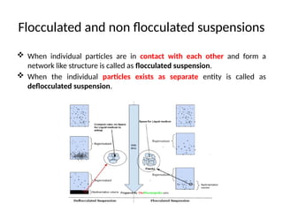 Flocculated and non flocculated suspensions
 When individual particles are in contact with each other and form a
network like structure is called as flocculated suspension.
 When the individual particles exists as separate entity is called as
deflocculated suspension.
 