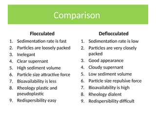 Flocculated
1. Sedimentation rate is fast
2. Particles are loosely packed
3. Inelegant
4. Clear supernant
5. High sediment volume
6. Particle size attractive force
7. Bioavailability is less
8. Rheology plastic and
pseudoplastic
9. Redispersibility easy
Deflocculated
1. Sedimentation rate is low
2. Particles are very closely
packed
3. Good appearance
4. Cloudy supernant
5. Low sediment volume
6. Particle size repulsive force
7. Bioavailability is high
8. Rheology dialent
9. Redispersibility difficult
Comparison
 