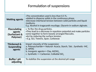 API Therapeutic active substance
Wetting agents
•The concentration used is less than 0.5 %.
•Added to disperse solids in the continuous phase.
•Decrease interfacial tension between solid particles and liquid
mediums.
E.g. Alcohol in tragacanth mucilage, Glycerin in sodium alginate.
Flocculating
agents
(Surfactant &
Polymer)
•. To floc the drug particles.
•They lead to a decrease in repulsion potential and make particles
come together to form loosely arranged floccules.
•Act by reducing the surface tension.
• E.g. SLS, Tweens, Span, Carbowax
Thickened &
Suspending
agents
Impart viscosity of the suspension
a. Polysaccharide=> Natural- Acacia, Starch, Talc ; Synthetic- MC,
b. HPMC
b. Inorganic agents=> Clay, AI(OH)3
c. Synthetic => Carbomer, Collodial SiO2
Buffer/ pH
adjusting
To stabilize the suspension at the desired pH range
Formulation of suspensions
 