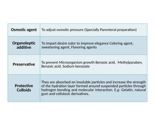 Osmotic agent To adjust osmotic pressure (Specially Parenteral preparation)
Organoleptic
additive
To impart desire color to improve elegance Coloring agent,
sweetening agent, Flavoring agents
Preservative To prevent Microorganism growth Benzoic acid, Methylparaben,
Benzoic acid, Sodium benzoate
Protective
Colloids
They are absorbed on insoluble particles and increase the strength
of the hydration layer formed around suspended particles through
hydrogen bonding and molecular interaction. E.g- Gelatin, natural
gum and cellulosic derivatives.
 