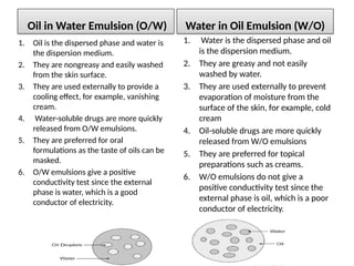Oil in Water Emulsion (O/W)
1. Oil is the dispersed phase and water is
the dispersion medium.
2. They are nongreasy and easily washed
from the skin surface.
3. They are used externally to provide a
cooling effect, for example, vanishing
cream.
4. Water-soluble drugs are more quickly
released from O/W emulsions.
5. They are preferred for oral
formulations as the taste of oils can be
masked.
6. O/W emulsions give a positive
conductivity test since the external
phase is water, which is a good
conductor of electricity.
Water in Oil Emulsion (W/O)
1. Water is the dispersed phase and oil
is the dispersion medium.
2. They are greasy and not easily
washed by water.
3. They are used externally to prevent
evaporation of moisture from the
surface of the skin, for example, cold
cream
4. Oil-soluble drugs are more quickly
released from W/O emulsions
5. They are preferred for topical
preparations such as creams.
6. W/O emulsions do not give a
positive conductivity test since the
external phase is oil, which is a poor
conductor of electricity.
 
