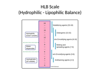 HLB Scale
(Hydrophilic - Lipophilic Balance)
 
