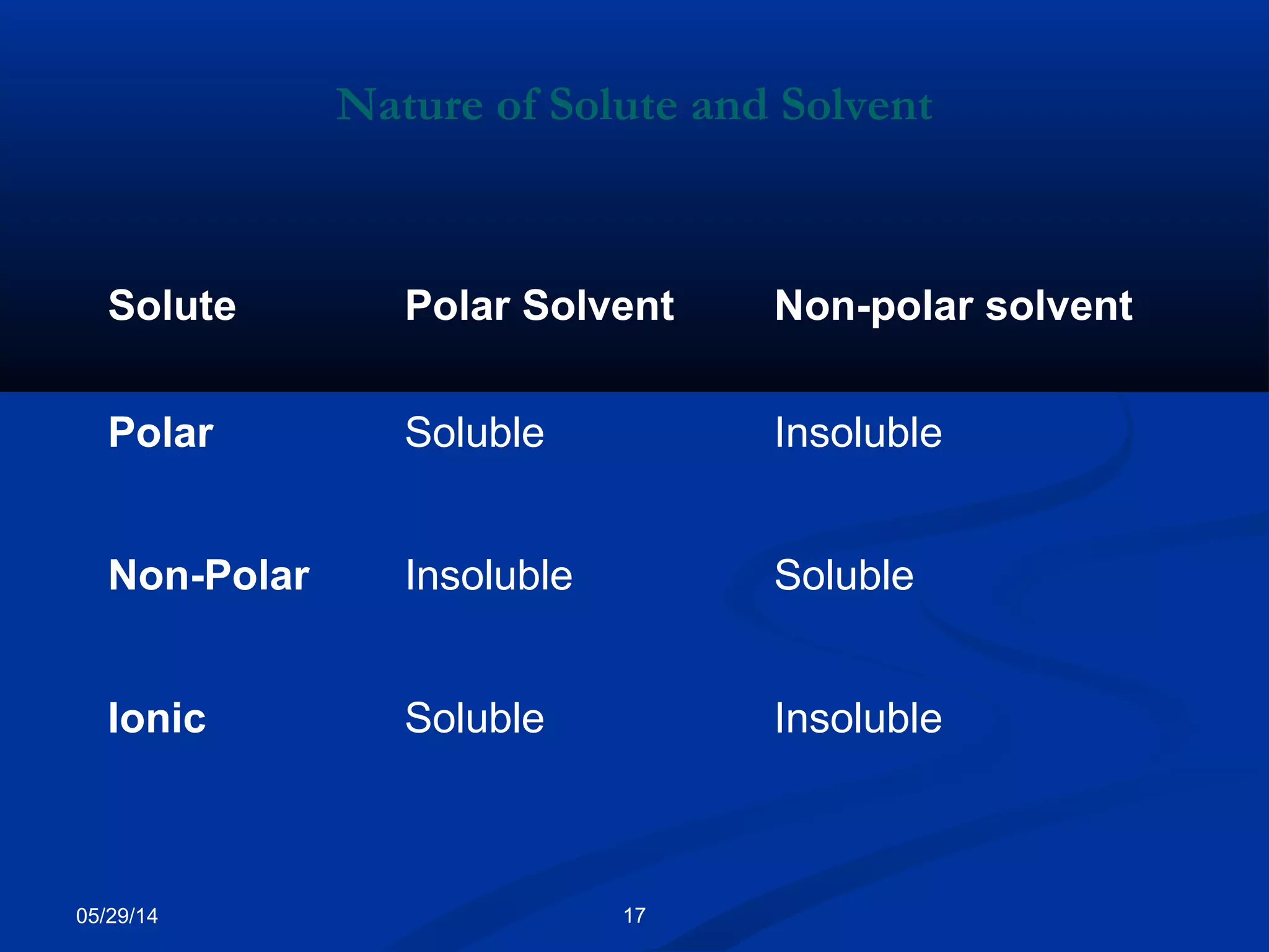 05/29/14 17
Solute Polar Solvent Non-polar solvent
Polar Soluble Insoluble
Non-Polar Insoluble Soluble
Ionic Soluble Insoluble
Nature of Solute and Solvent
 