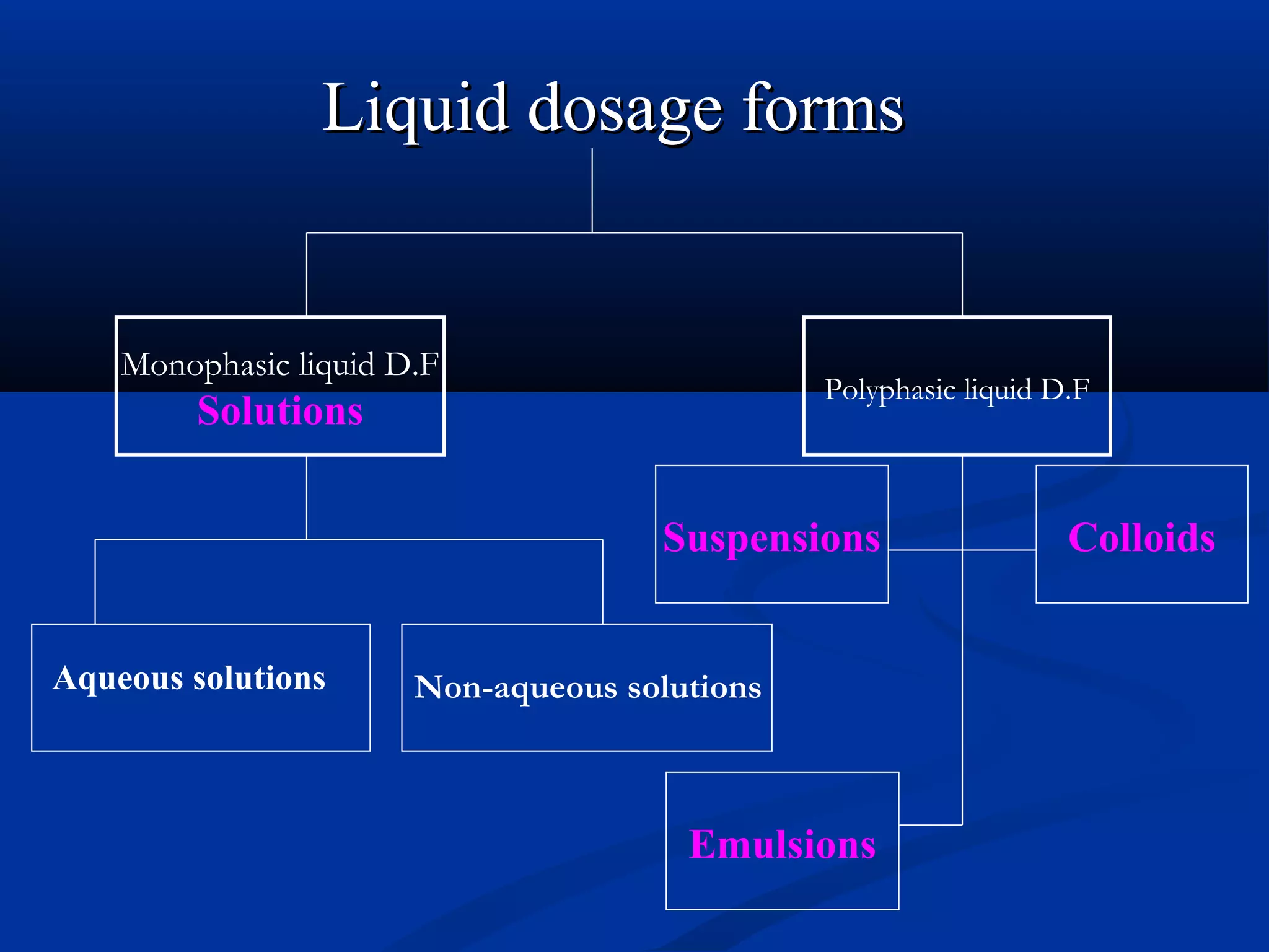Liquid dosage formsLiquid dosage forms
Monophasic liquid D.F
Solutions
Polyphasic liquid D.F
Aqueous solutions Non-aqueous solutions
Suspensions Colloids
Emulsions
 
