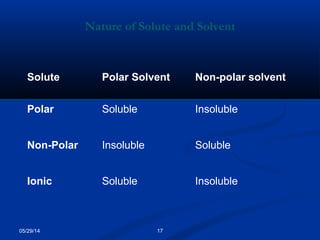 05/29/14 17
Solute Polar Solvent Non-polar solvent
Polar Soluble Insoluble
Non-Polar Insoluble Soluble
Ionic Soluble Insoluble
Nature of Solute and Solvent
 
