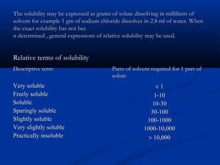 The solubility may be expressed as grams of solute dissolving in milliliters ofThe solubility may be expressed as grams of solute dissolving in milliliters of
solvent for example 1 gm of sodium chloride dissolves in 2.8 ml of water. Whensolvent for example 1 gm of sodium chloride dissolves in 2.8 ml of water. When
the exact solubility has not beethe exact solubility has not bee
n determined , general expressions of relative solubility may be used.n determined , general expressions of relative solubility may be used.
Descriptive termDescriptive term Parts of solvent required for 1 part ofParts of solvent required for 1 part of
solutesolute
Very solubleVery soluble
Freely solubleFreely soluble
SolubleSoluble
Sparingly solubleSparingly soluble
Slightly solubleSlightly soluble
Very slightly solubleVery slightly soluble
Practically insolublePractically insoluble
<< 11
1-101-10
10-3010-30
30-10030-100
100-1000100-1000
1000-10,0001000-10,000
>> 10,00010,000
Relative terms of solubility
 