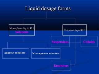 Liquid dosage formsLiquid dosage forms
Monophasic liquid D.F
Solutions
Polyphasic liquid D.F
Aqueous solutions Non-aqueous solutions
Suspensions Colloids
Emulsions
 
