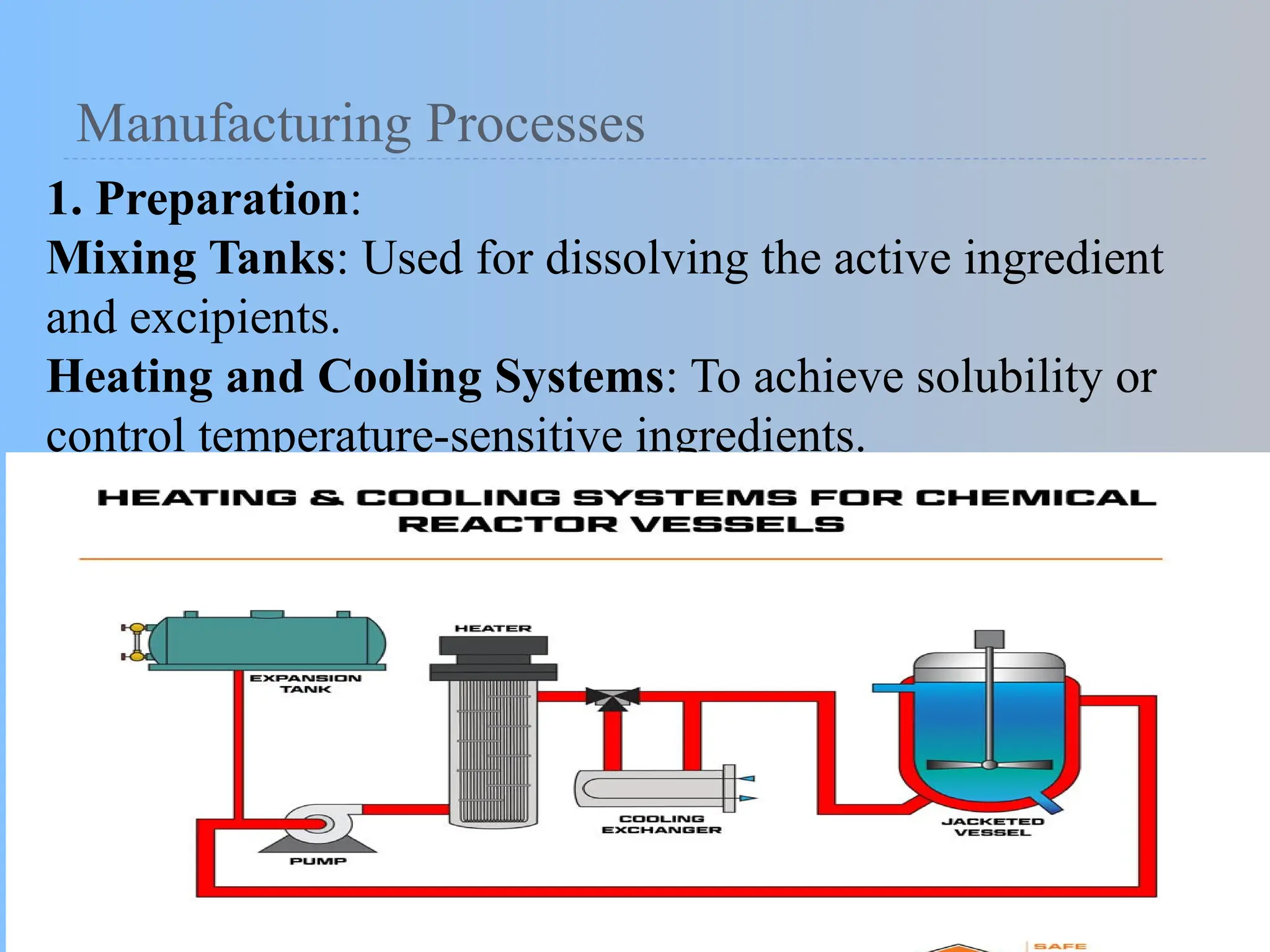 Manufacturing Processes
1. Preparation:
Mixing Tanks: Used for dissolving the active ingredient
and excipients.
Heating and Cooling Systems: To achieve solubility or
control temperature-sensitive ingredients.
 