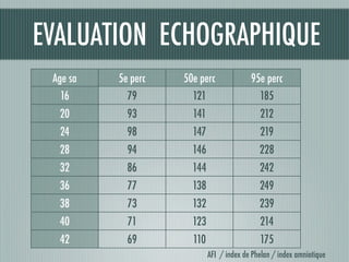 AFI / index de Phelan / index amniotique
EVALUATION ECHOGRAPHIQUE
Age sa 5e perc 50e perc 95e perc
16
20
24
28
32
36
38
40
42
79 121 185
93 141 212
98 147 219
94 146 228
86 144 242
77 138 249
73 132 239
71 123 214
69 110 175
 