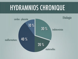 HYDRAMNIOS CHRONIQUE
10 %
40 %
20 %
30 % indéterminée
maternelles
cordon - placenta
malformations
Etiologie
 