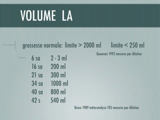 grossesse normale:	limite > 2000 ml limite < 250 ml
6 sa 2 - 3 ml
16 sa 200 ml
21 sa 300 ml
34 sa 1000 ml
40 sa 800 ml
42 s 540 ml
Brace 1989 méta-analyse 705 mesures par dilution
Queenan 1992 mesures par dilution
VOLUME LA
 