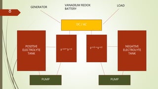 POSITIVE
ELECTROLYTE
TANK
NEGATIVE
ELECTROLYTE
TANK
DC / AC
𝑉+3⃡𝑉+4 𝑉+3 ↔
𝑉+2
PUMP PUMP
GENERATOR
LOADVANADIUM REDOX
BATTERY
8
 